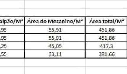 Barracão / Galpão / Depósito para alugar no Dom Joaquim, Brusque  por R$ 6.280