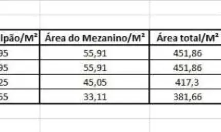 Barracão / Galpão / Depósito para alugar no Dom Joaquim, Brusque  por R$ 6.280